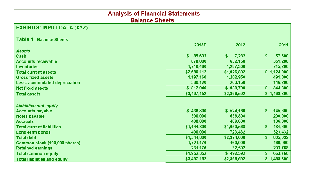 a. Calculate XYZs 2013 current and quick ratios based on the