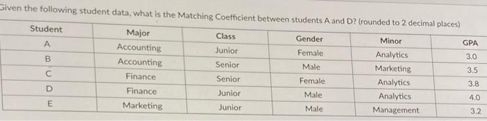  Given the following student data, what is the Matching Coefficient between