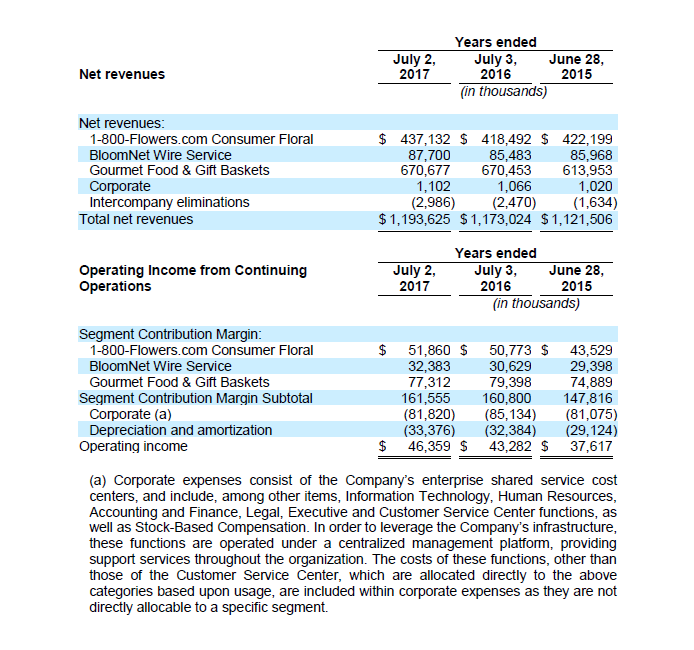 operating income is not given by segment. 1-800-FLOWERS.COM, Inc. Office Margin Statement