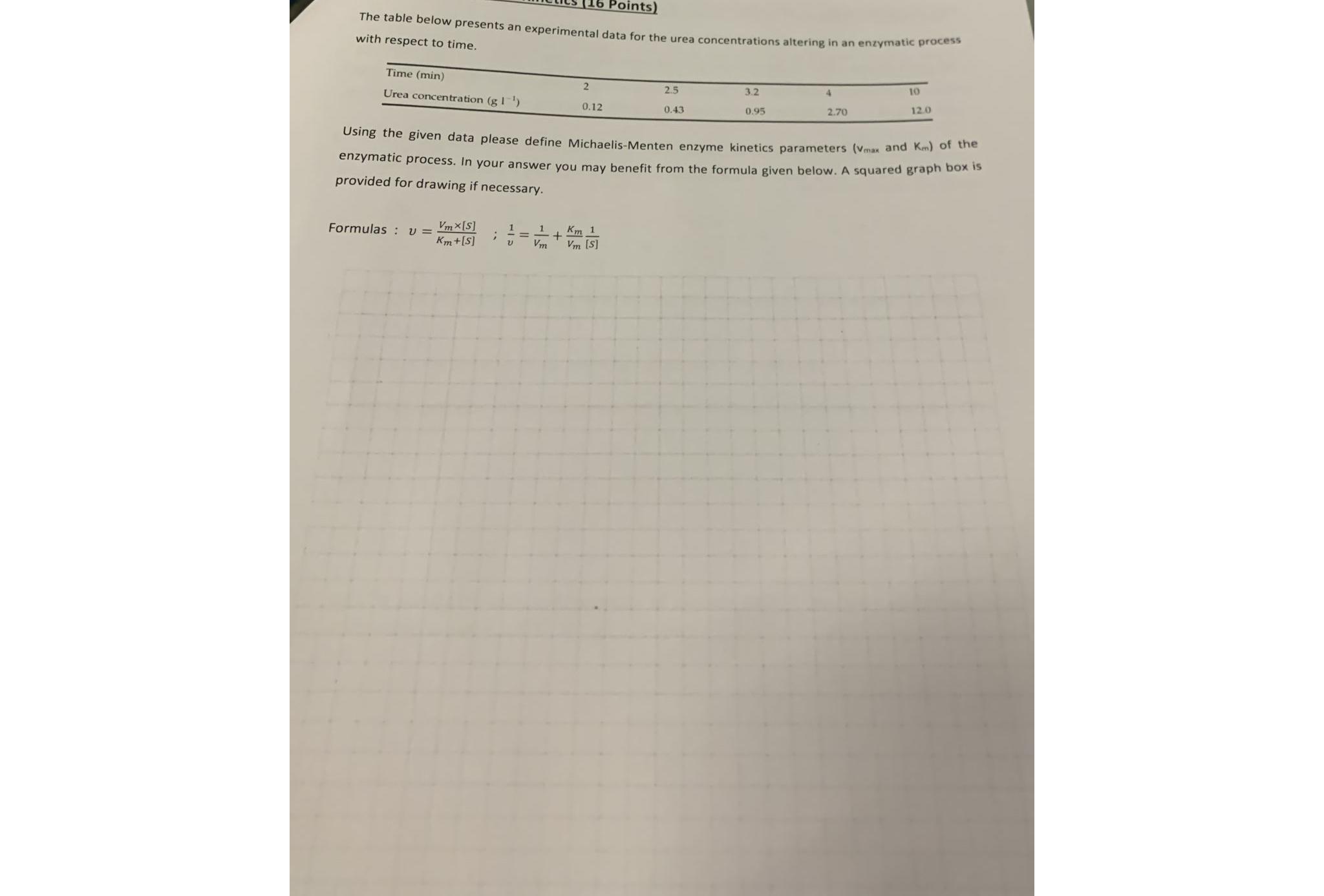  The table below presents an experimental data for the urea concentrations