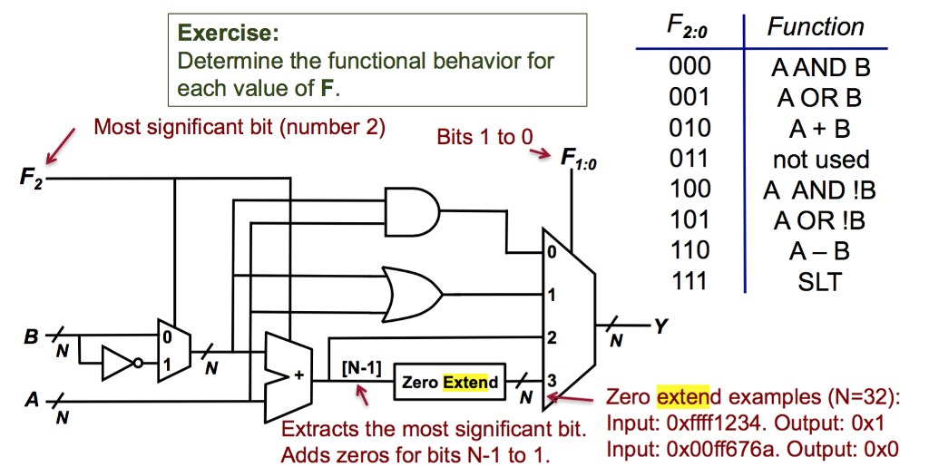 the one presented in Lecture 9, with the extension of a zero