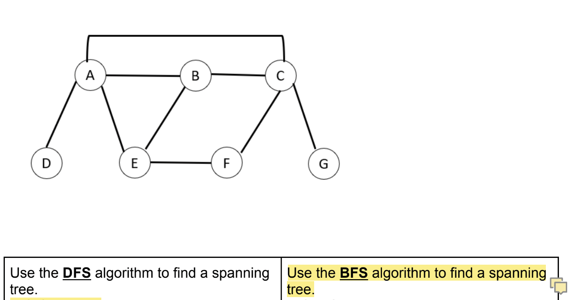  Use the DFS algorithm to find a spanning tree. 