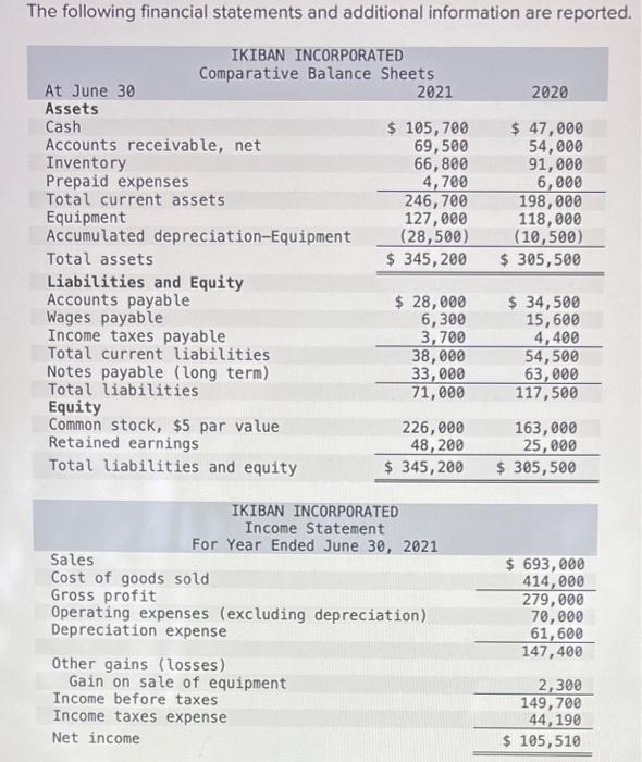  The following financial statements and additional information are reported Additional Information