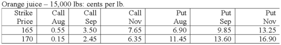 the closing value on this day for one August futures contract on