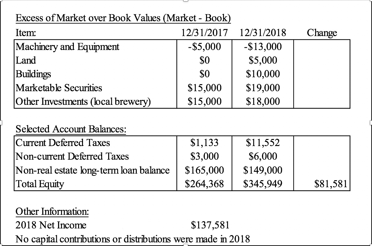 Using the information below, construct a Statement of Owners Equity for
