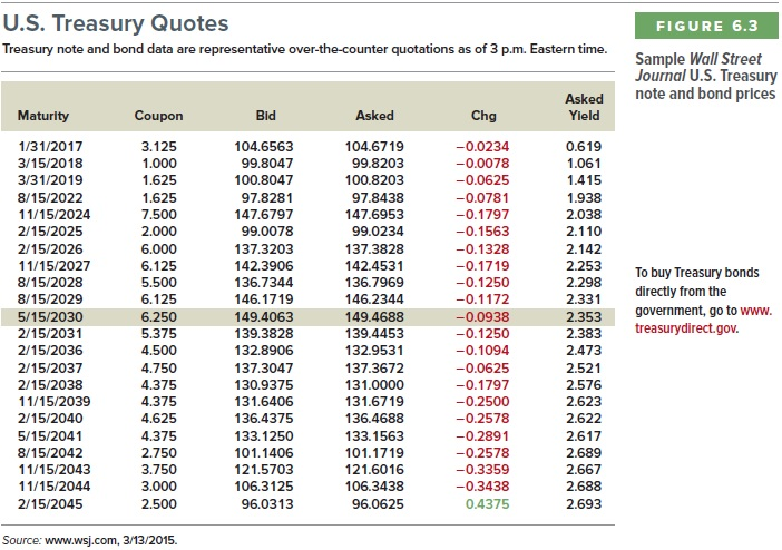  U.S. Treasury Quotes Treasury note and bond data are representative over-the-counter