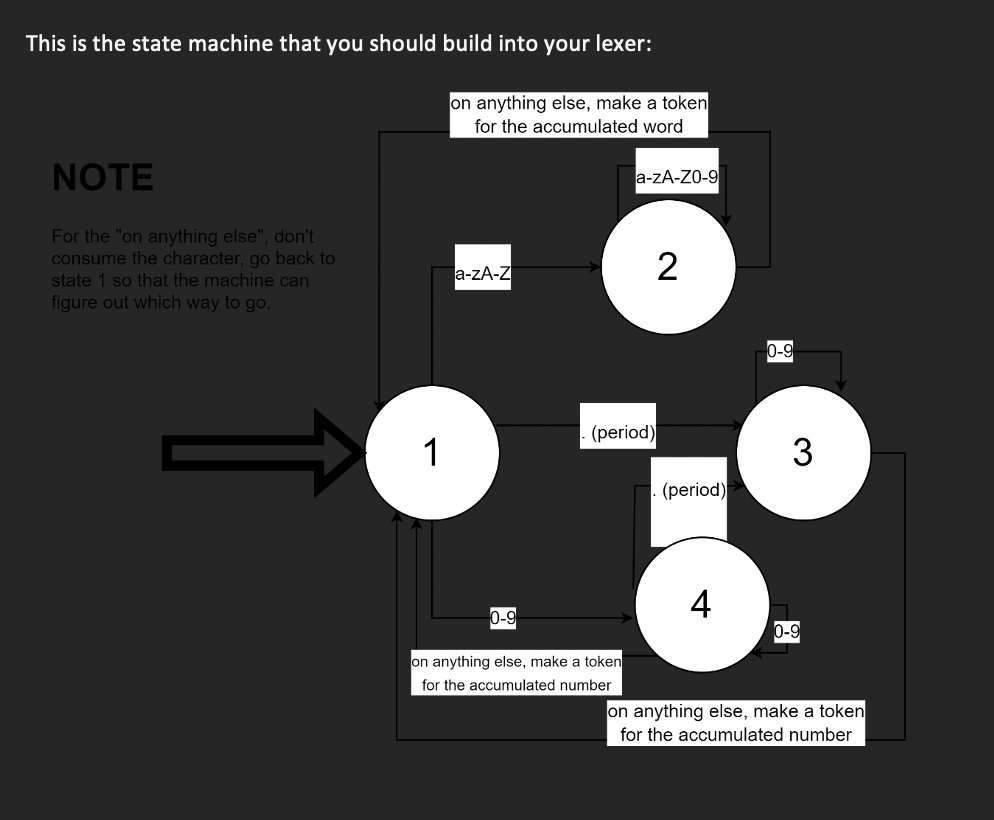 main must ensure that there is one and only one argument (args).