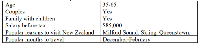 Present an itemised breakdown (and the total) for each of the following: