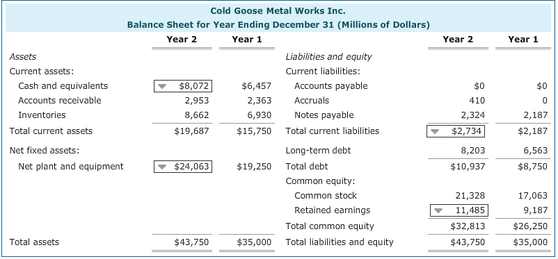 Finance 311 - HW! Please help! :) Cold Goose Metal Works Inc.