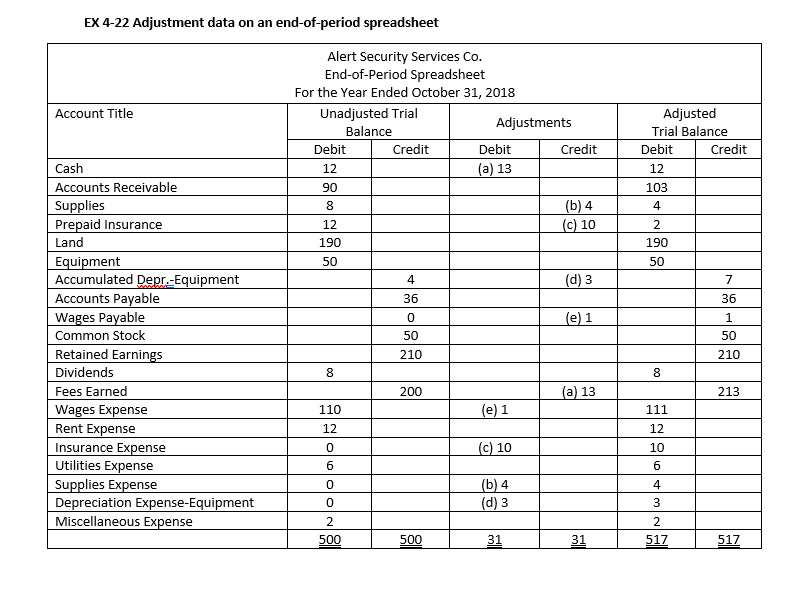  EX 4-22 Adjustment data on an end-of-period spreadsheet Account Title Adjusted