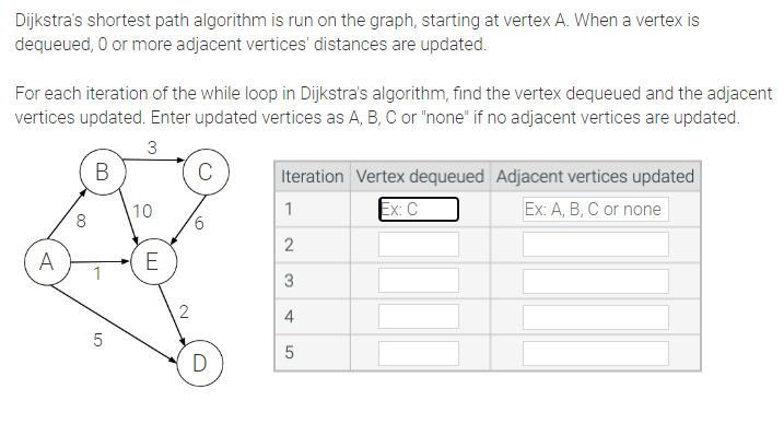  Dijkstra's shortest path algorithm is run on the graph, starting at