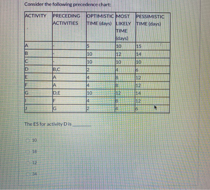  Consider the following precedence chart: ACTIVITY PRECEDING OPTIMISTIC MOST PESSIMISTICI |ACTIVITIES