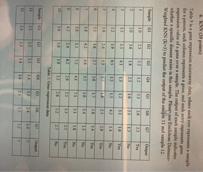 6. KNN (20 points) Table 5 is a gene expression microarray