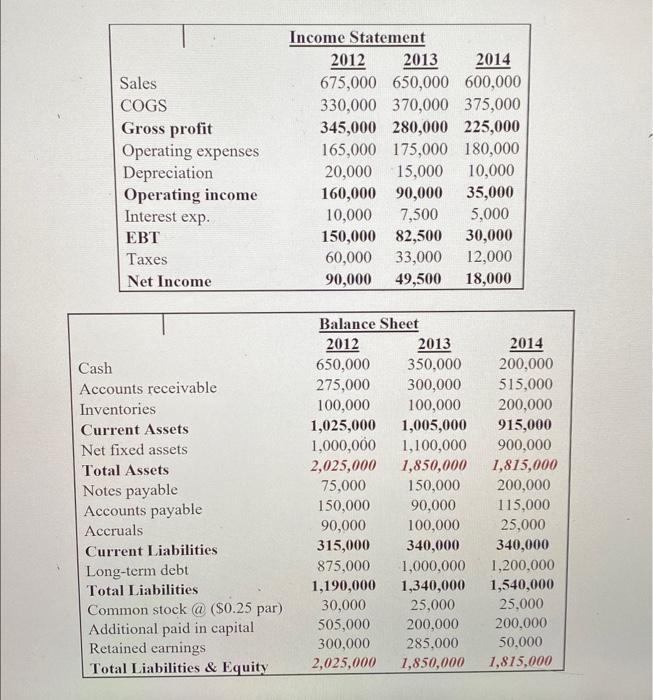  \begin{tabular}{|l|ccc|} \hline & \multicolumn{3}{c|}{ Income Statement } \\ & 2012 &