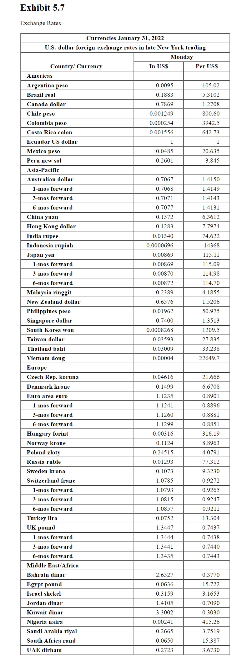  Problem 5.2 Required: Using the American term quotes from Exhibit 5.7,