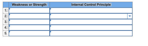 Exercise 6-3 Internal control strengths and weaknesses LO C1 Determine whether each
