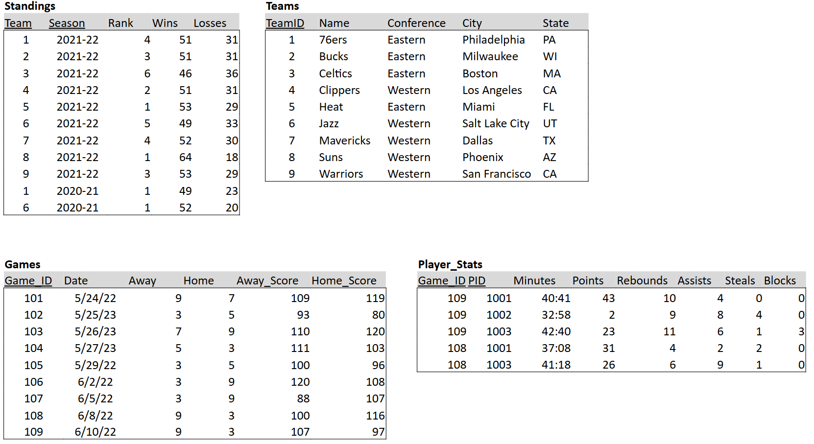  Use the crows foot notation from the textbook to create an