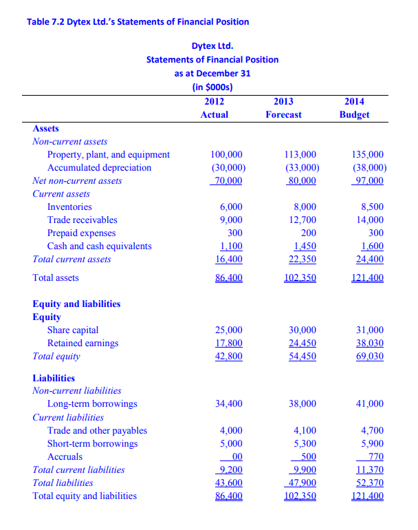 DECISION CASE In September of 2013, Dytex Ltd. began the companys annual
