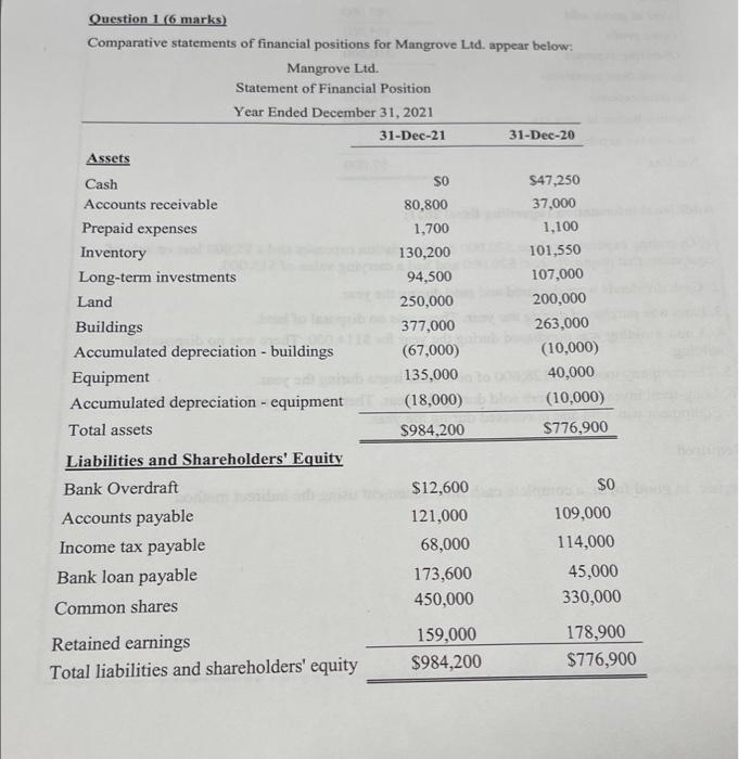  Question 1 (6 marks) Additional information regarding fiscal 2021: 1. Operating