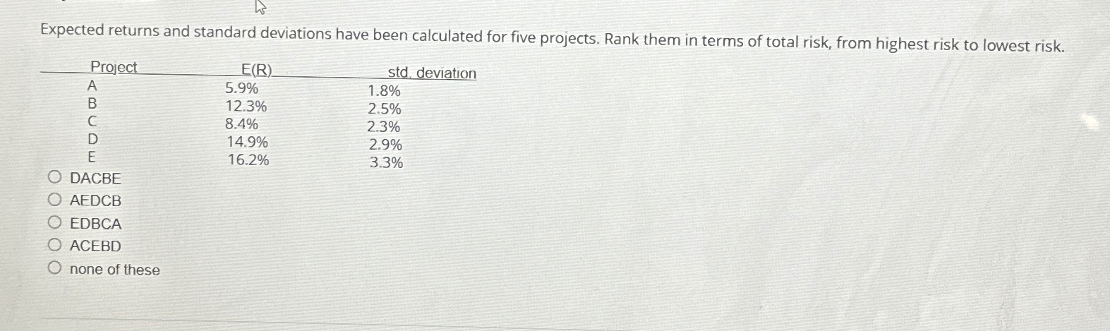  Expected returns and standard deviations have been calculated for five projects.