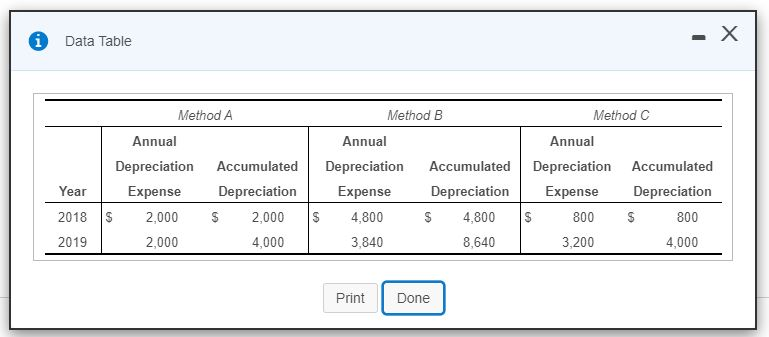 used Method A Straight-Line Method B Units-of-Production Method C Double-Declining-Balance Now, select