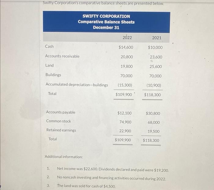 Swifty Corporation's comparative balance sheets are presented below. Additional information: 1.