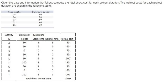  Given the data and information that follow, compute the total direct