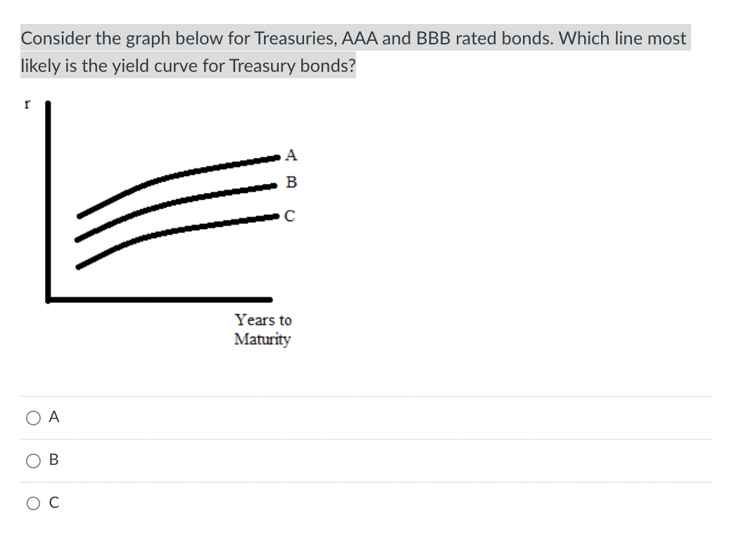  Consider the graph below for Treasuries, AAA and BBB rated bonds.
