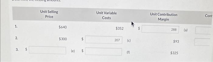  \begin{tabular}{llcl} \multicolumn{1}{c}{UnitSellingPrice} & UnitVariableCosts & $352 & Unit Contribution \\ 1.