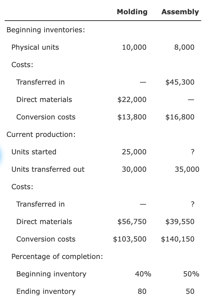 10,0008,000 Costs: Transferred in $45,300 Direct materials $22,000 Conversion costs $13,800$16,800 Current