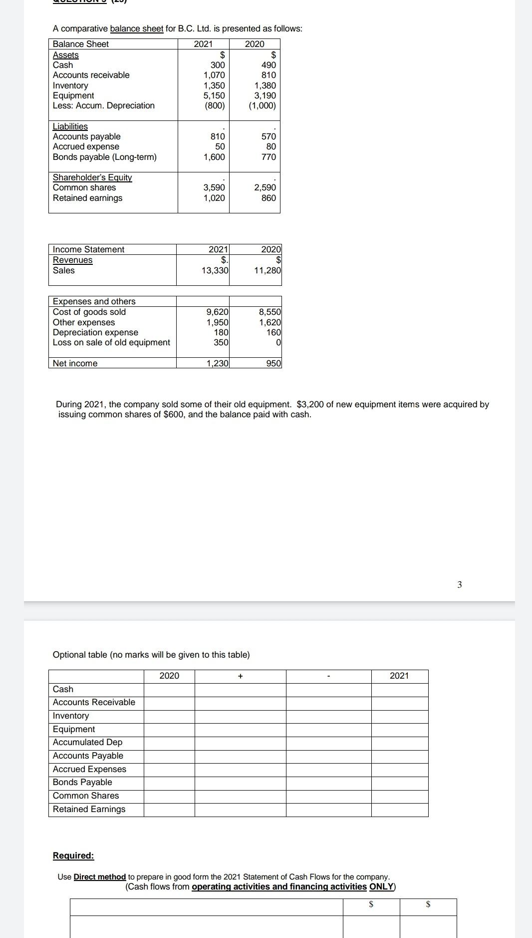 A comparative balance sheet for B.C. Ltd. is presented as follows: