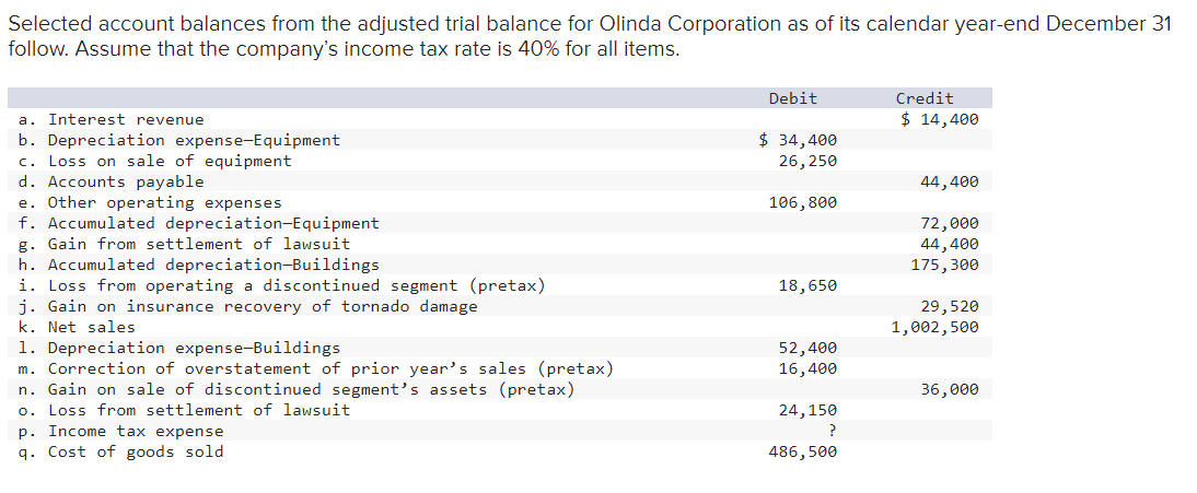 Please help. Selected account balances from the adjusted trial balance for