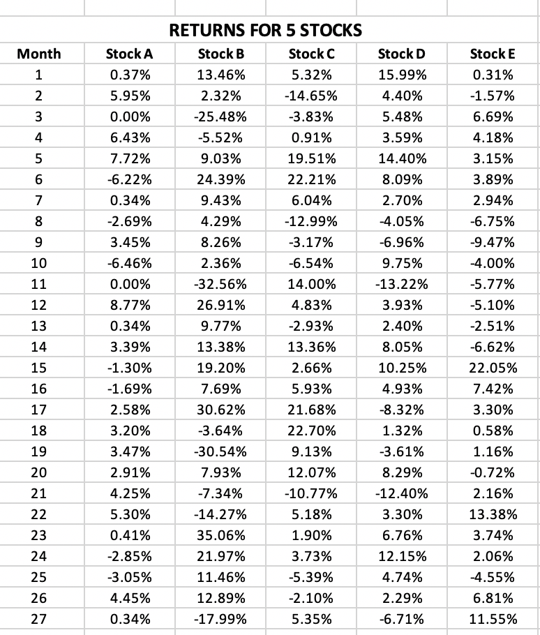 The Excel file Stock Data contains monthly return data for five