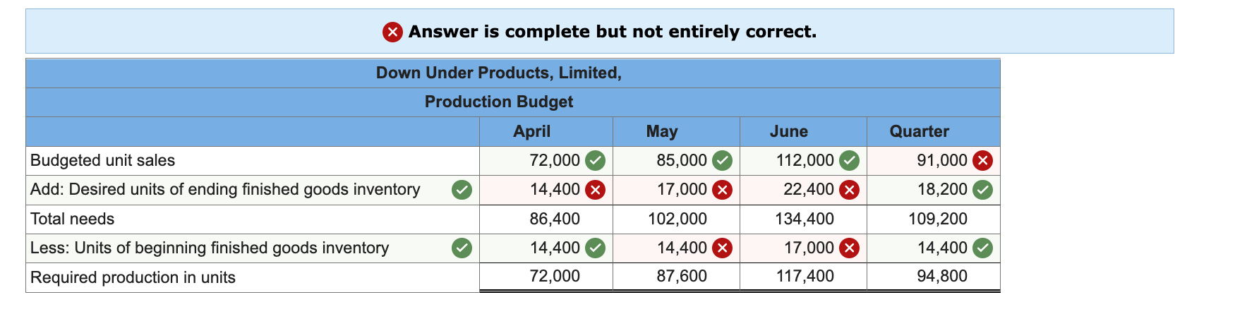 Production Budget (LO8-3] Down Under Products, Limited, of Australia has budgeted sales