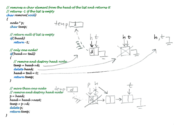 Removed: C, E, F, The list contains: G not found l/Our Node