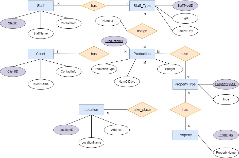 Develop a relational database system according to the ER diagram (Use SQL