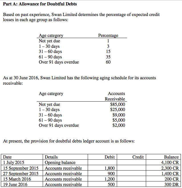 Allowance for doubtful debts question Part A: Allowance for Doubtful Debts Based