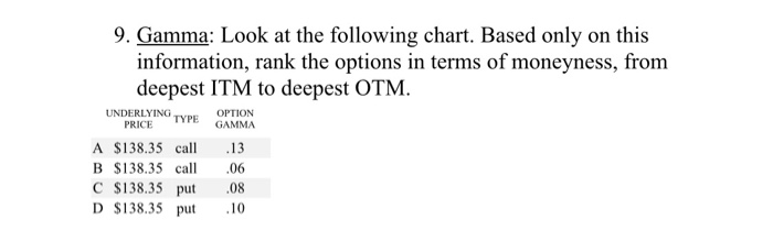  9. Gamma: Look at the following chart. Based only on this