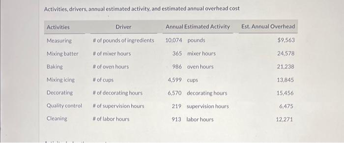 file and complete the questions below. Creations is a wholesaler that bakes