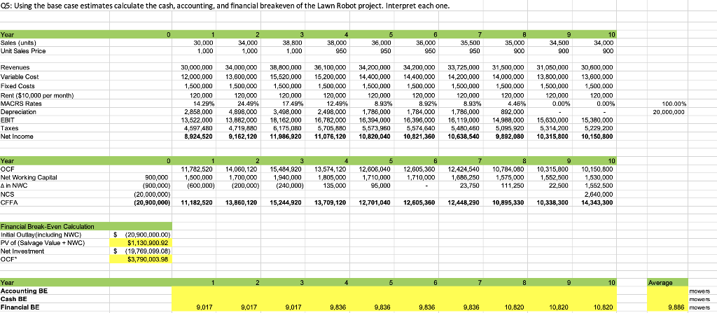Q5: Using the base case estimates calculate the cash, accounting, and financial