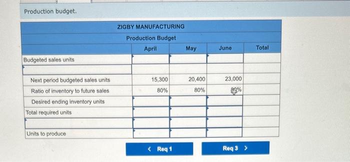 LO P1, P2, P3 The management of Zigby Manufacturing prepared the following
