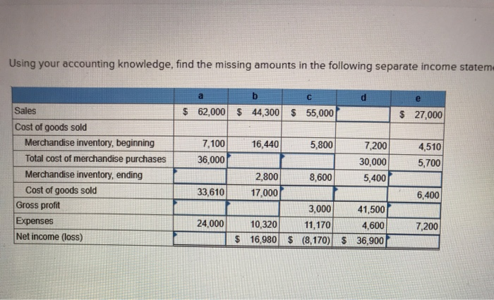  Using your accounting knowledge, find the missing amounts in the following