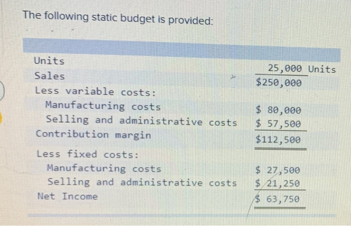  The following static budget is provided: Units Sales Less variable costs: