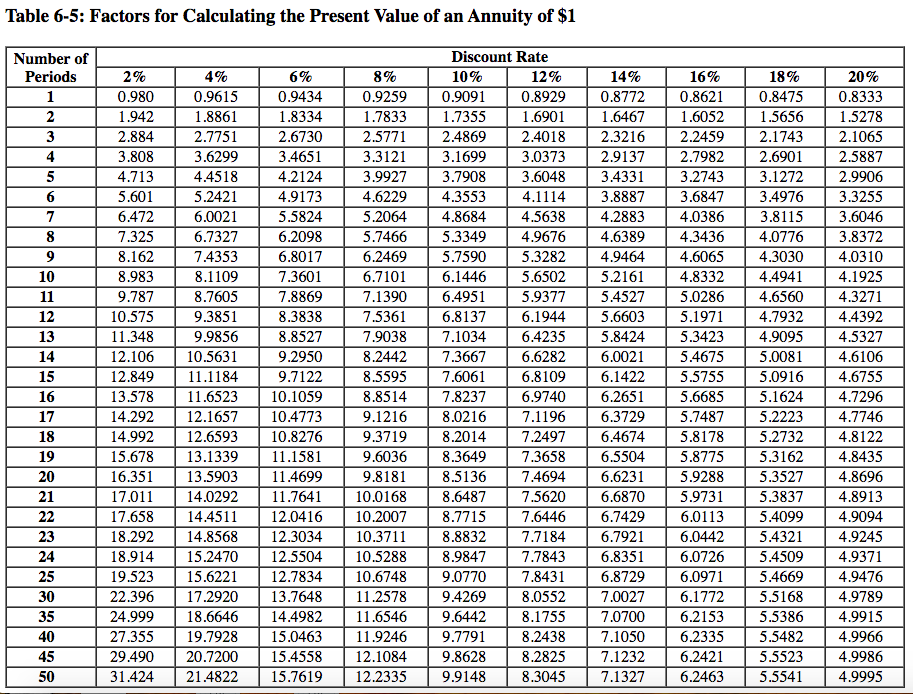 Answer the following questions. Table 6-4 or Table 6-5. Note: Use appropriate