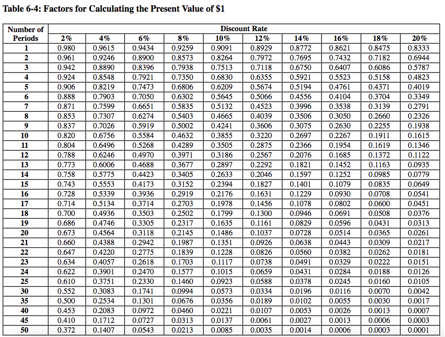 factor(s) from the tables provided. Round the PV factors to 4 decimals.
