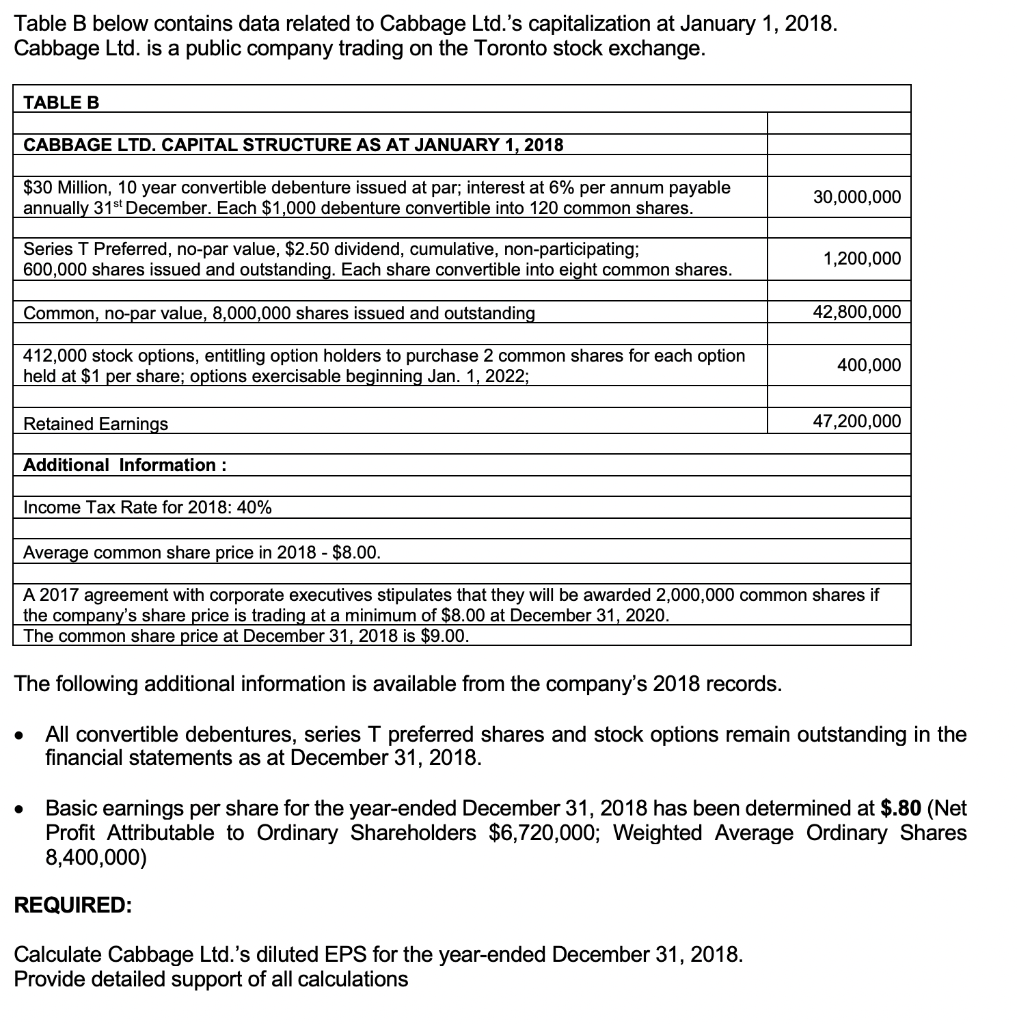  Table B below contains data related to Cabbage Ltd.'s capitalization at