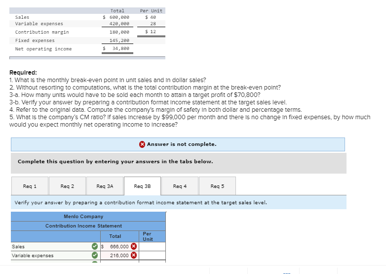  Total Per Unit $ 48 Sales Variable expenses Contribution margin Fixed