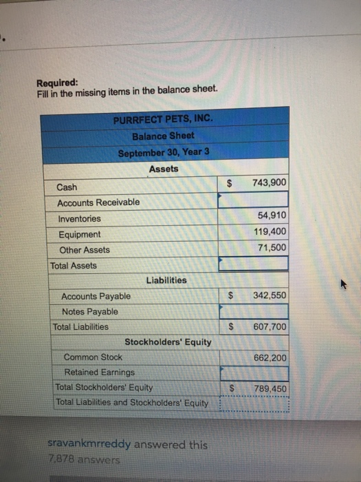  Required: Fill in the missing items in the balance sheet. PURRFECT