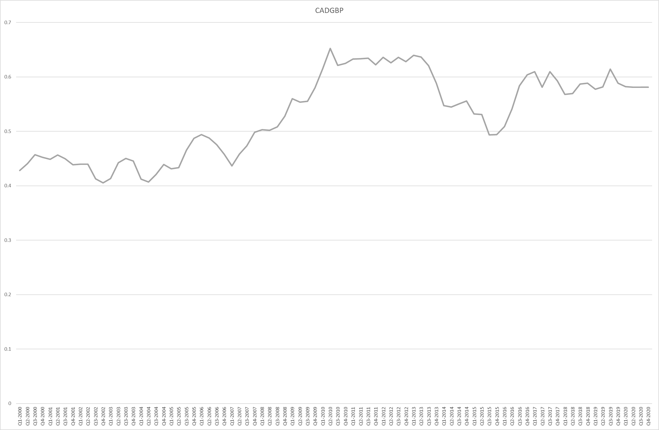 Plot the market exchange rate over your sample period, taking a close