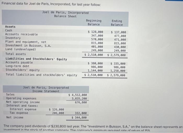 Pls help Financial data for Joel de Paris, Incorporated, for last year